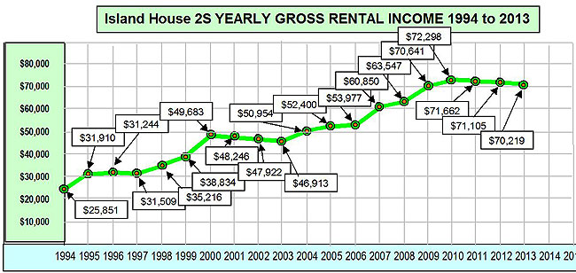 Island House Chart - Yearly Gross Income