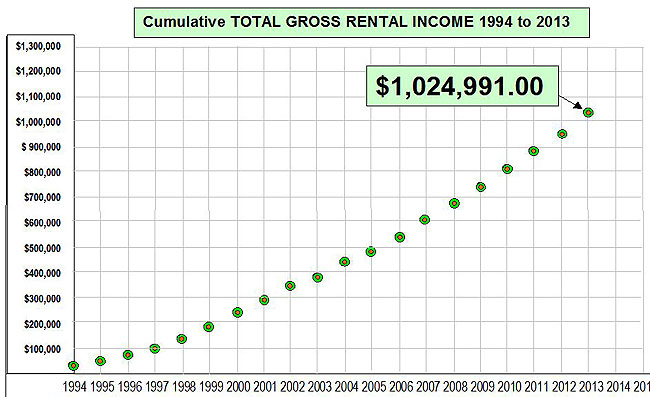 Island House Chart 2 - Yearly Gross Income